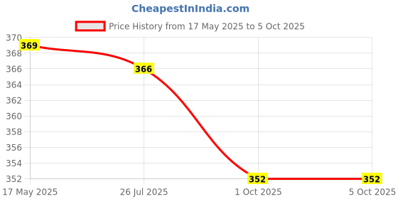 amazon.in lux parker Men's Solid Regular Fit Undershirt lux parker Price History Graph from 17 May 2025 to 5 Oct 2025