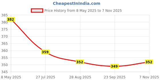 amazon.in lux parker Men's Solid Regular Fit Undershirt lux parker Price History Graph from 8 May 2025 to 7 Nov 2025