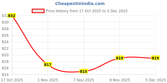 amazon.in lux parker Men's Solid Regular Fit Vest lux parker Price History Graph from 17 Oct 2025 to 4 Dec 2025