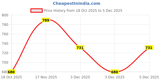 amazon.in lux parker Men's Solid Regular Fit Vest lux parker Price History Graph from 18 Oct 2025 to 3 Dec 2025