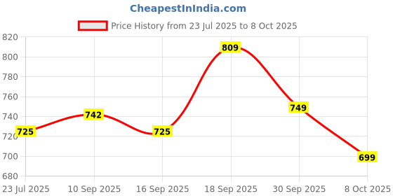 amazon.in lux parker Women Base Layer Set lux parker Price History Graph from 23 Jul 2025 to 8 Oct 2025