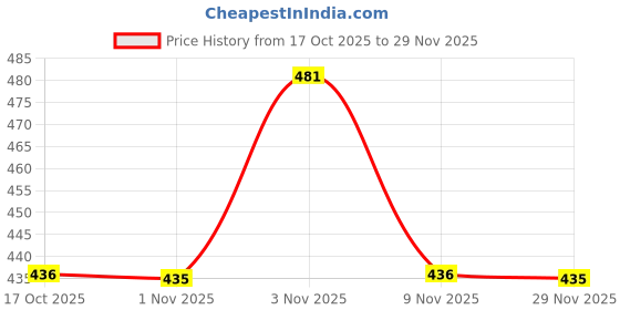 amazon.in lux parker Women's Cotton Printed Inner Elestic Hipster Panty | Color and Print May Very | Pack of 8 lux parker Price History Graph from 17 Oct 2025 to 29 Nov 2025