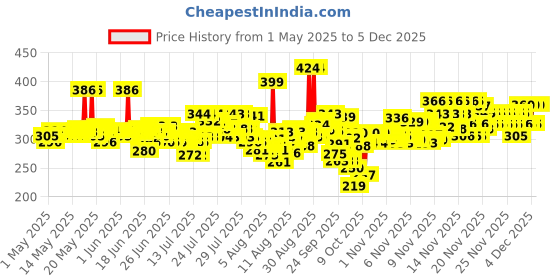 amazon.in Lux Radiant Glow rose Vitamin C & E For Superior Glow Offer Pack of 8 x 150g lux Price History Graph from 1 May 2025 to 1 Dec 2025