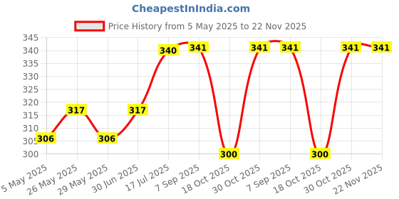 amazon.in LUX Rose & Vitamin E Beauty Soap Bar 150 g (Combo Soap Pack of 8) Moisturizing Bathing Soap for Soft, Glowing Skin & Body - Body Soap for Men & Women lux Price History Graph from 5 May 2025 to 22 Nov 2025