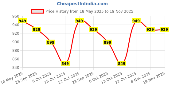 amazon.in lux venus Combed Cotton Cheked Assorted Boxer Shorts for Men lux venus Price History Graph from 18 May 2025 to 19 Nov 2025