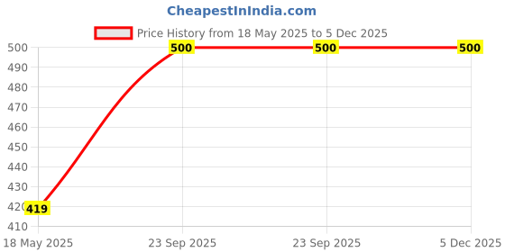 amazon.in lux venus Combed Cotton Cheked Assorted Boxer Shorts for Men lux venus Price History Graph from 18 May 2025 to 5 Dec 2025