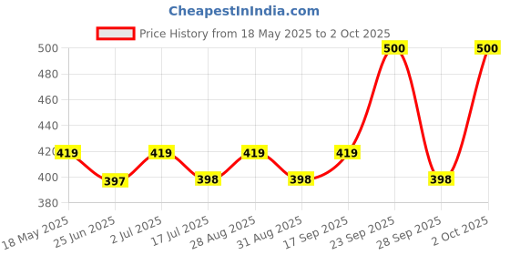 amazon.in lux venus Combed Cotton Cheked Assorted Boxer Shorts for Men lux venus Price History Graph from 18 May 2025 to 2 Oct 2025
