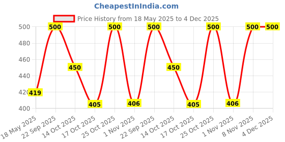 amazon.in lux venus Combed Cotton Cheked Assorted Boxer Shorts for Men lux venus Price History Graph from 18 May 2025 to 4 Dec 2025