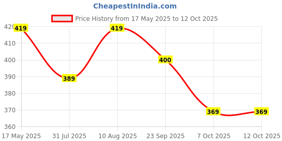 amazon.in lux venus Combed Cotton Cheked Assorted Boxer Shorts for Men lux venus Price History Graph from 17 May 2025 to 11 Oct 2025