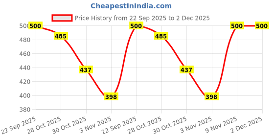 amazon.in lux venus Combed Cotton Cheked Assorted Boxer Shorts for Men lux venus Price History Graph from 22 Sep 2025 to 2 Dec 2025
