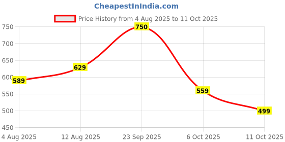 amazon.in lux venus Combed Cotton Cheked Assorted Boxer Shorts for Men lux venus Price History Graph from 4 Aug 2025 to 11 Oct 2025