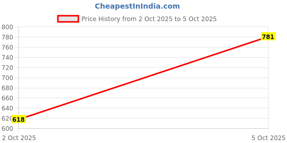 amazon.in lux venus Combed Cotton Cheked Assorted Boxer Shorts for Men lux venus Price History Graph from 2 Oct 2025 to 5 Oct 2025