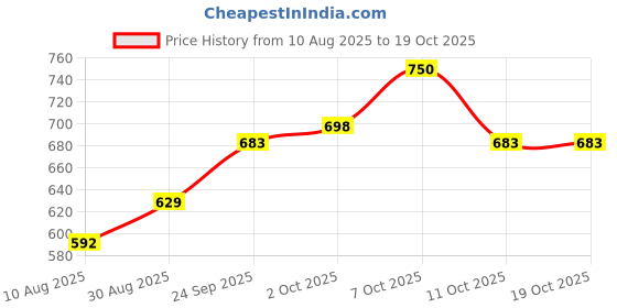 amazon.in lux venus Combed Cotton Cheked Assorted Boxer Shorts for Men lux venus Price History Graph from 10 Aug 2025 to 18 Oct 2025