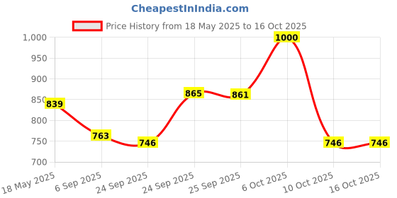 amazon.in lux venus Combed Cotton Cheked Assorted Boxer Shorts for Men Multicolour lux venus Price History Graph from 18 May 2025 to 16 Oct 2025