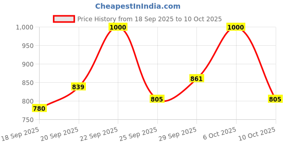 amazon.in lux venus Combed Cotton Cheked Assorted Boxer Shorts for Men Multicolour lux venus Price History Graph from 18 Sep 2025 to 10 Oct 2025