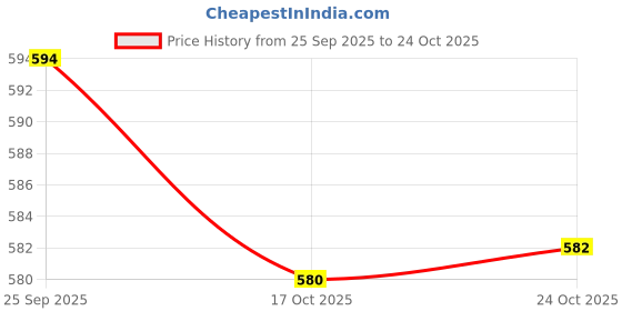 amazon.in lux venus Long Overcoat Rainwear or Men lux venus Price History Graph from 25 Sep 2025 to 24 Oct 2025