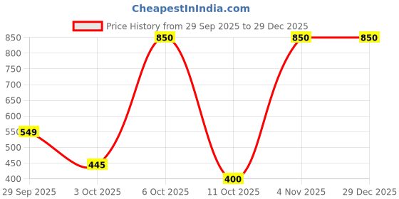 amazon.in lux venus Men Pyjama lux venus Price History Graph from 29 Sep 2025 to 29 Dec 2025