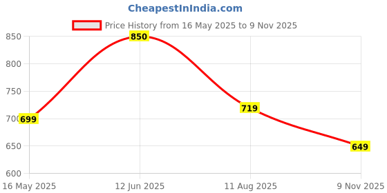 amazon.in lux venus Men’s Color Half Sleeve Vest - 100% Cotton Baniyan (Color May Vary) lux venus Price History Graph from 16 May 2025 to 9 Nov 2025