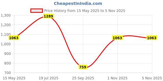 amazon.in lux venus Men's Cotton Classic Modern Solid Trunks lux venus Price History Graph from 15 May 2025 to 4 Nov 2025