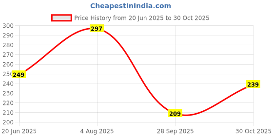 amazon.in lux venus Men's Cotton Classic Modern Solid Trunks lux venus Price History Graph from 20 Jun 2025 to 30 Oct 2025