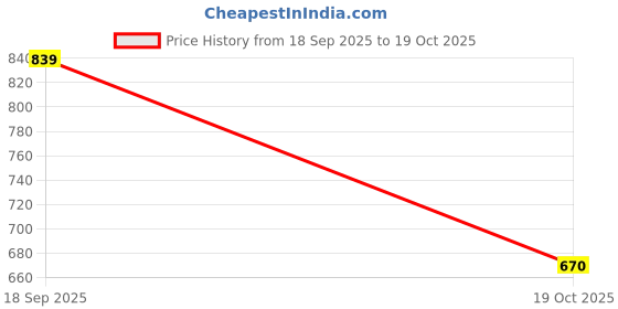 amazon.in lux venus Men's Cotton Classic Modern Solid Trunks lux venus Price History Graph from 18 Sep 2025 to 19 Oct 2025
