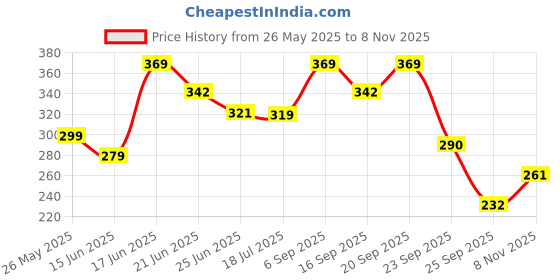 amazon.in lux venus Men's Cotton Classic Solid Trunks lux venus Price History Graph from 26 May 2025 to 8 Nov 2025