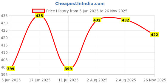amazon.in lux venus Men's Cotton Snug Printed Trunks lux venus Price History Graph from 5 Jun 2025 to 26 Nov 2025