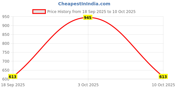 amazon.in lux venus Men's Cotton Solid Trunks lux venus Price History Graph from 18 Sep 2025 to 10 Oct 2025