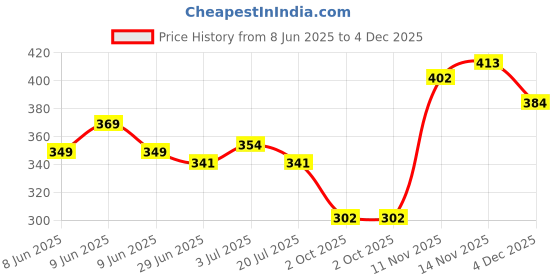 amazon.in lux venus Men's Pack of 3 Plain Boxers lux venus Price History Graph from 8 Jun 2025 to 4 Dec 2025