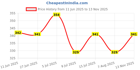 amazon.in lux venus Men's Pack of 3 Plain Boxers lux venus Price History Graph from 11 Jun 2025 to 13 Nov 2025