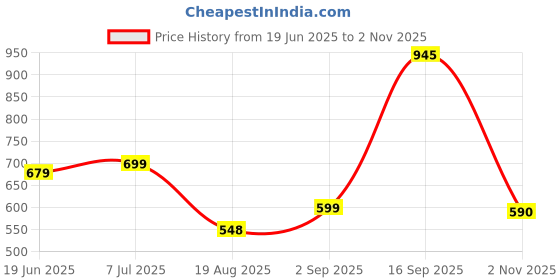 amazon.in lux venus Men's Pack of 5 Plain Boxers (Colors May Vary) lux venus Price History Graph from 19 Jun 2025 to 2 Nov 2025