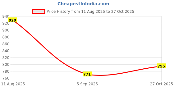 amazon.in lux venus Men's Solid Regular Fit Fashion Vest lux venus Price History Graph from 11 Aug 2025 to 27 Oct 2025