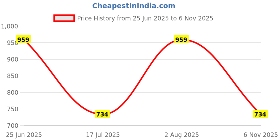 amazon.in lux venus Men's Solid Regular Fit Fashion Vest lux venus Price History Graph from 25 Jun 2025 to 6 Nov 2025
