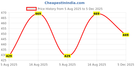 amazon.in lux venus Men’s Vest - 100% Cotton Premium Baniyan (Color May Vary) lux venus Price History Graph from 5 Aug 2025 to 5 Dec 2025