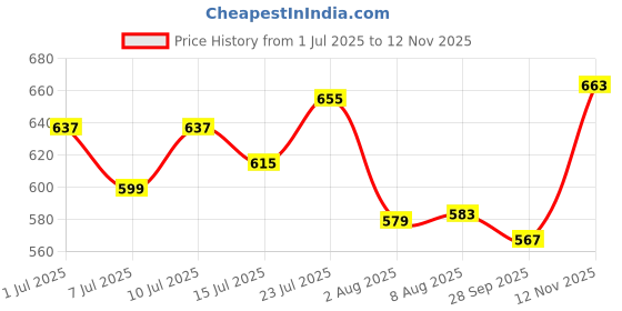 amazon.in lux venus Plain Tapping Rain Suit for Men lux venus Price History Graph from 1 Jul 2025 to 12 Nov 2025