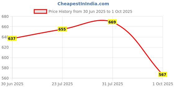 amazon.in lux venus Plain Tapping Rain Suit for Men lux venus Price History Graph from 30 Jun 2025 to 1 Oct 2025