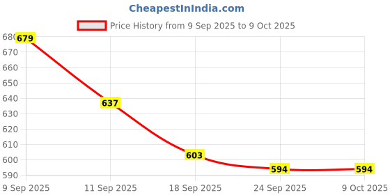 amazon.in lux venus Reflecting Design Tapping Rain Suit for Men lux venus Price History Graph from 9 Sep 2025 to 8 Oct 2025