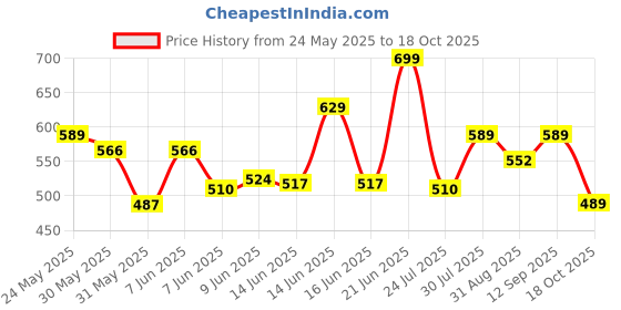 amazon.in lux venus Reversible Rain Coat for Men. lux venus Price History Graph from 24 May 2025 to 18 Oct 2025