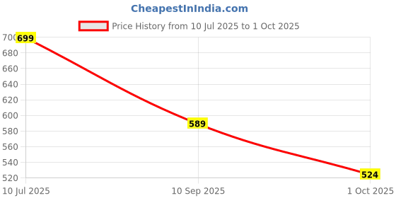 amazon.in lux venus Reversible Rain Coat for Men. lux venus Price History Graph from 10 Jul 2025 to 1 Oct 2025