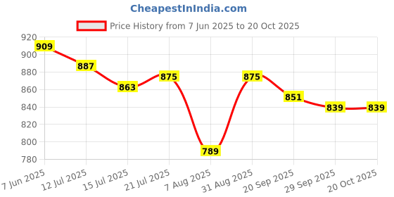 amazon.in lux venus Reversible Rain Suit for Men. lux venus Price History Graph from 7 Jun 2025 to 19 Oct 2025