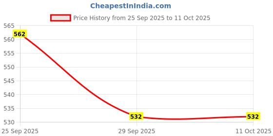amazon.in LUX VENUS Reversible Rain Suit for Men. Price History Graph from 25 Sep 2025 to 10 Oct 2025