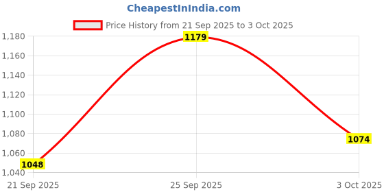 amazon.in lux venus Tapping Rain Coat for Men lux venus Price History Graph from 21 Sep 2025 to 3 Oct 2025