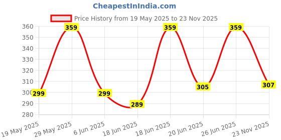 amazon.in lux venus Vest for Men White | 100% Cotton | Pack of 3 lux venus Price History Graph from 19 May 2025 to 23 Nov 2025