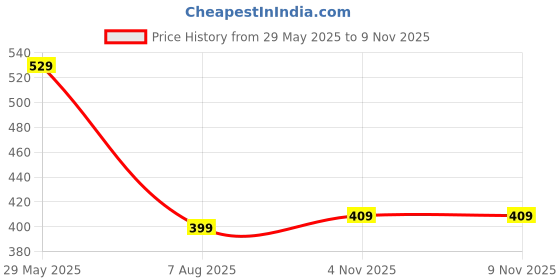 amazon.in lux venus Vest for Men White | 100% Cotton | Pack of 6 lux venus Price History Graph from 29 May 2025 to 7 Nov 2025