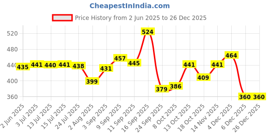amazon.in lux venus Vest for Men White | 100% Cotton | Pack of 6 lux venus Price History Graph from 2 Jun 2025 to 26 Dec 2025