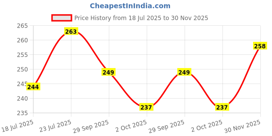 amazon.in lux venus Wire Free Slip on Moulded Full Coverage Sports Bra lux venus Price History Graph from 18 Jul 2025 to 30 Nov 2025