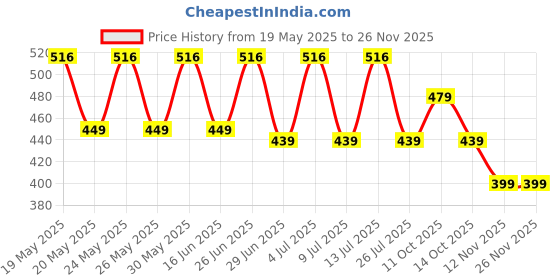 amazon.in lux Women's Cotton Rich Slips – Comfortable, Smooth, and Airsoft Feel(Pack of 3)(Color May Vary) lux Price History Graph from 19 May 2025 to 26 Nov 2025