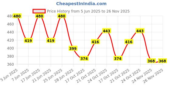 amazon.in lux Women's Cotton Rich Slips – Comfortable, Smooth, and Airsoft Feel(Pack of 3)(Color May Vary) lux Price History Graph from 5 Jun 2025 to 26 Nov 2025