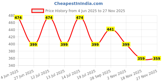 amazon.in lux Women's Cotton Rich Slips – Comfortable, Smooth, and Airsoft Feel(Pack of 3)(Color May Vary) lux Price History Graph from 4 Jun 2025 to 27 Nov 2025