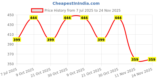 amazon.in lux Women's Cotton Rich Slips – Comfortable, Smooth, and Airsoft Feel(Pack of 3)(Color May Vary) lux Price History Graph from 7 Jul 2025 to 23 Nov 2025